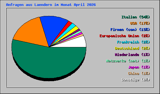 Anfragen aus Laendern im Monat April 2026
