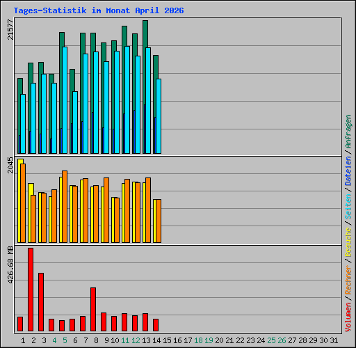 Tages-Statistik im Monat April 2026