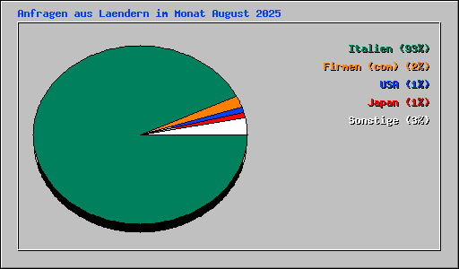 Anfragen aus Laendern im Monat August 2025