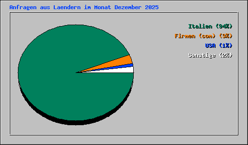 Anfragen aus Laendern im Monat Dezember 2025