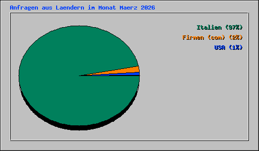 Anfragen aus Laendern im Monat Maerz 2026