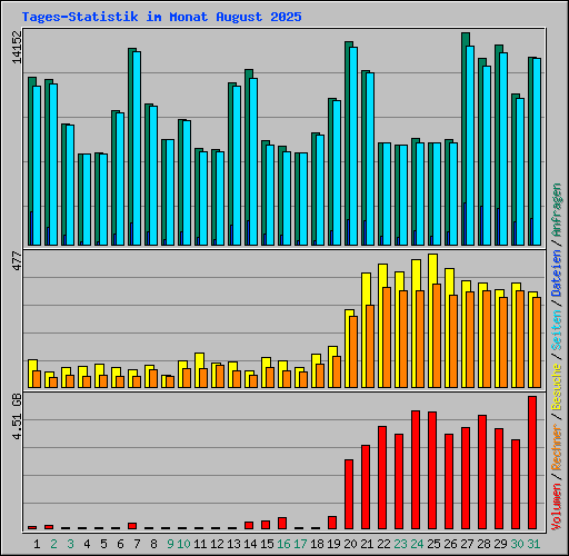 Tages-Statistik im Monat August 2025