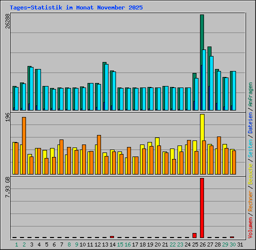 Tages-Statistik im Monat November 2025