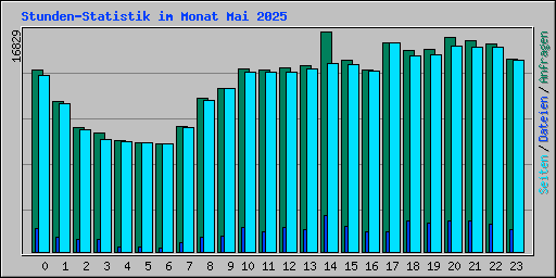 Stunden-Statistik im Monat Mai 2025