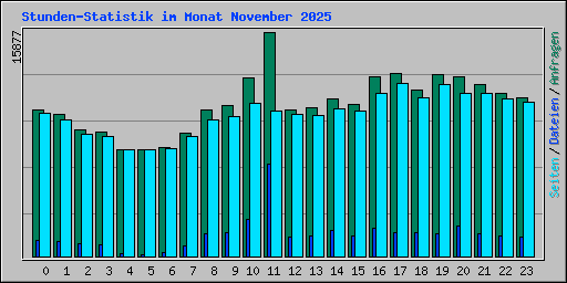 Stunden-Statistik im Monat November 2025