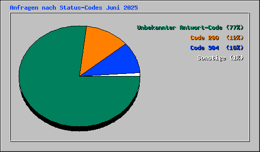 Anfragen nach Status-Codes Juni 2025