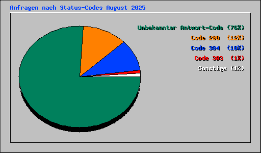 Anfragen nach Status-Codes August 2025