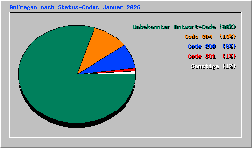Anfragen nach Status-Codes Januar 2026
