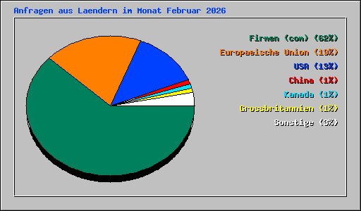 Anfragen aus Laendern im Monat Februar 2026