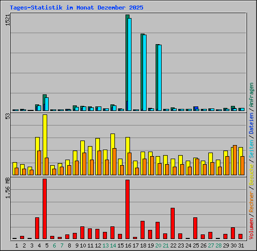 Tages-Statistik im Monat Dezember 2025