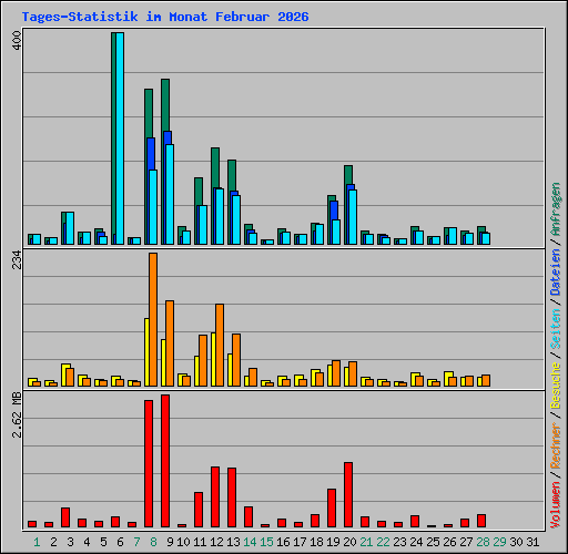 Tages-Statistik im Monat Februar 2026