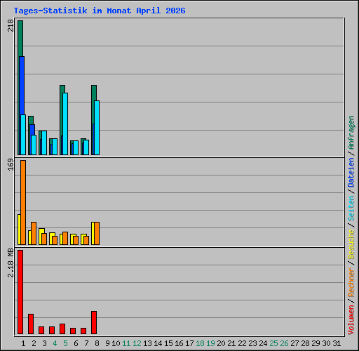 Tages-Statistik im Monat April 2026