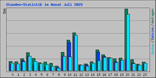 Stunden-Statistik im Monat Juli 2025