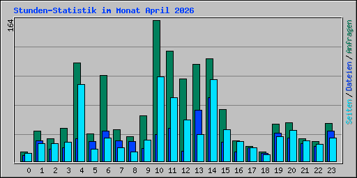 Stunden-Statistik im Monat April 2026