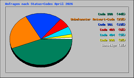 Anfragen nach Status-Codes April 2026