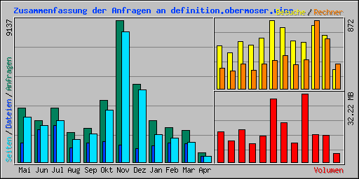 Zusammenfassung der Anfragen an definition.obermoser.wine