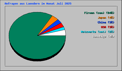 Anfragen aus Laendern im Monat Juli 2025