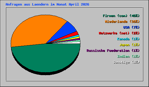 Anfragen aus Laendern im Monat April 2026