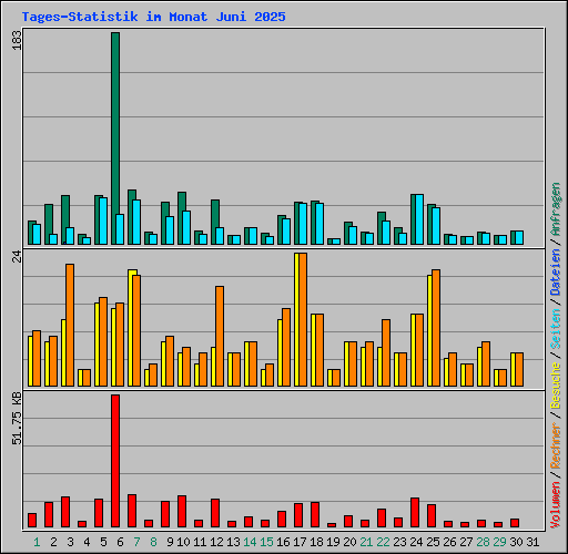 Tages-Statistik im Monat Juni 2025