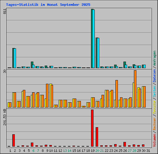 Tages-Statistik im Monat September 2025