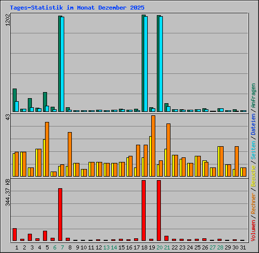 Tages-Statistik im Monat Dezember 2025