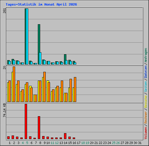 Tages-Statistik im Monat April 2026