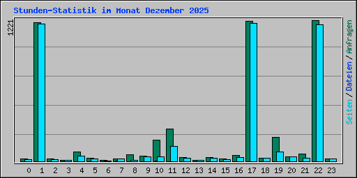 Stunden-Statistik im Monat Dezember 2025