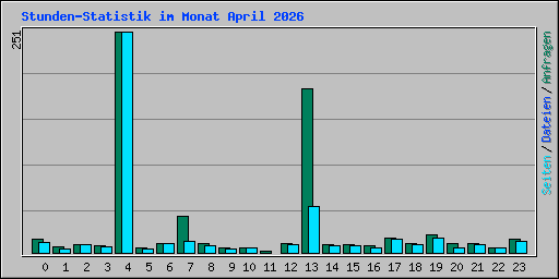 Stunden-Statistik im Monat April 2026