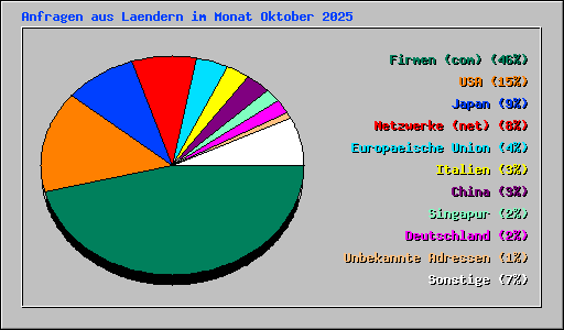 Anfragen aus Laendern im Monat Oktober 2025