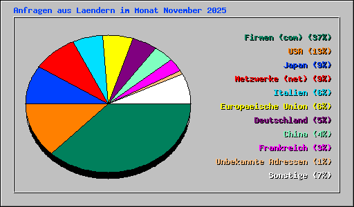 Anfragen aus Laendern im Monat November 2025