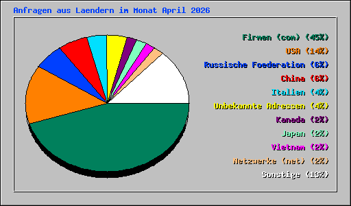 Anfragen aus Laendern im Monat April 2026