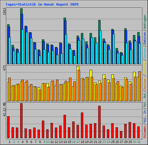 Tages-Statistik im Monat August 2025