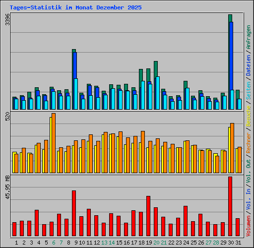 Tages-Statistik im Monat Dezember 2025