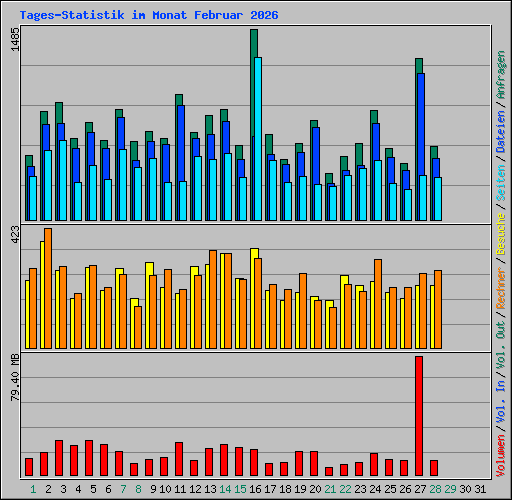Tages-Statistik im Monat Februar 2026
