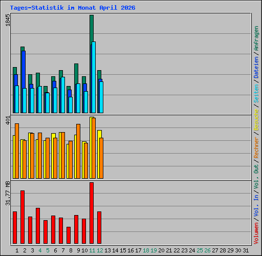 Tages-Statistik im Monat April 2026