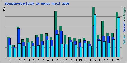 Stunden-Statistik im Monat April 2026