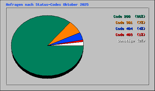Anfragen nach Status-Codes Oktober 2025