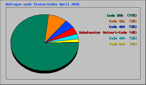Anfragen nach Status-Codes April 2026