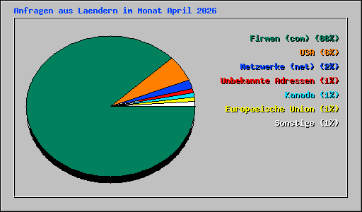 Anfragen aus Laendern im Monat April 2026