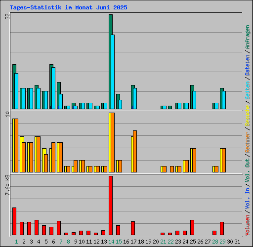 Tages-Statistik im Monat Juni 2025