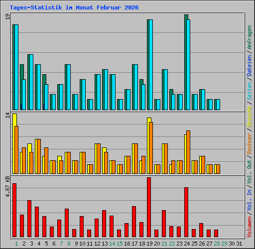 Tages-Statistik im Monat Februar 2026