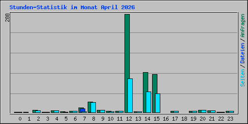 Stunden-Statistik im Monat April 2026