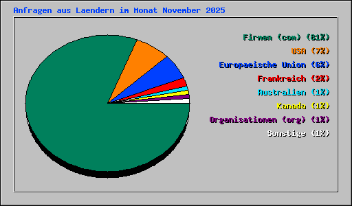 Anfragen aus Laendern im Monat November 2025