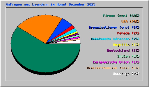Anfragen aus Laendern im Monat Dezember 2025