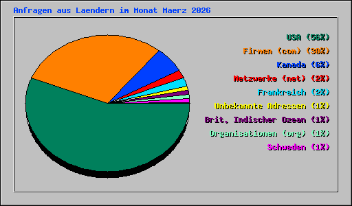 Anfragen aus Laendern im Monat Maerz 2026