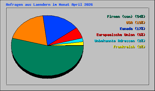 Anfragen aus Laendern im Monat April 2026