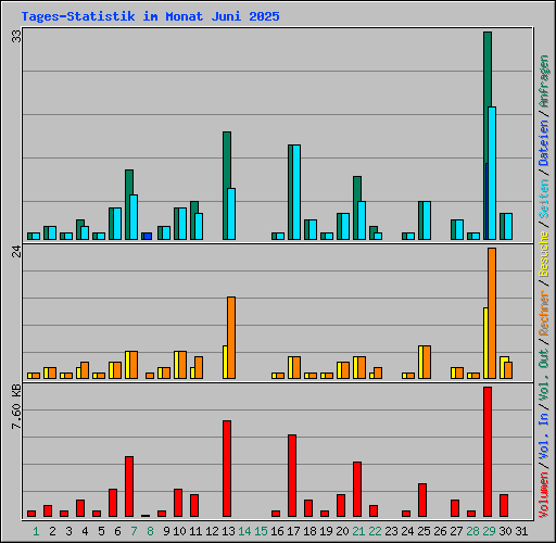 Tages-Statistik im Monat Juni 2025