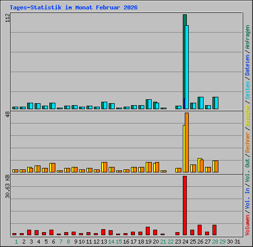 Tages-Statistik im Monat Februar 2026