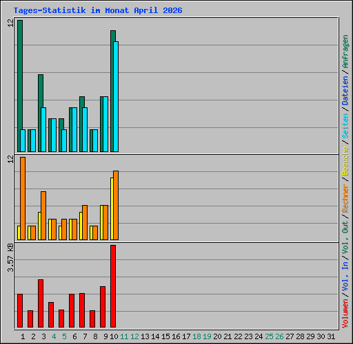 Tages-Statistik im Monat April 2026
