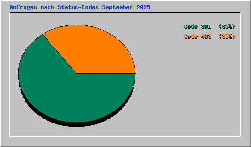 Anfragen nach Status-Codes September 2025